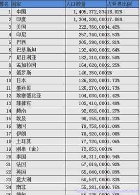 世界人口增长率排行榜 2016世界人口排行榜