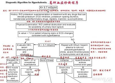 高钾血症深度学习