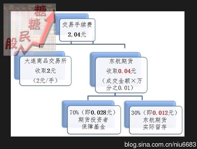 6月15日东航期货开户，手续费万分之0.01，我存下来留证。 东航期货网上开户