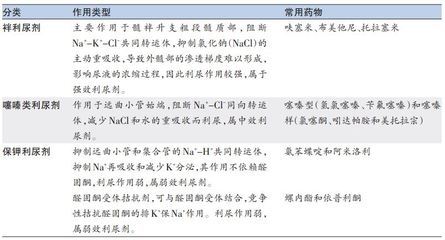 噻嗪类利尿剂----单纯收缩性高血压 噻嗪类利尿剂作用机制