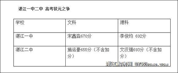 2015年广东省各重点中学高考佳绩和状元之湛江二中/湛江一中/湛江 湛江佳绩教育薪酬