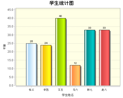 jfreeChart柱状图柱子高度数据显示 jfreechart生成柱状图