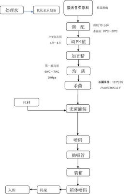 L-乳酸的用途及生产工艺 乳酸菌饮料生产工艺