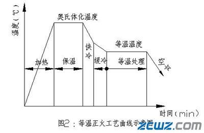 5钢的正火工艺过程 正火工艺