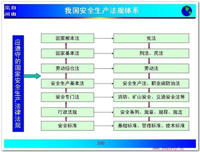 环境保护法律法规体系目录 安全生产法律法规体系