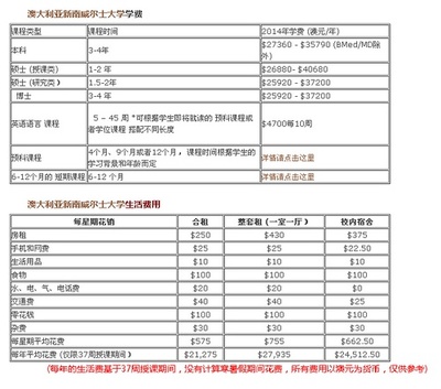 澳洲留学：新南威尔士大学学费/生活费一览