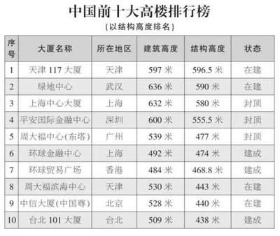 中国十大高楼排名图 中国十大高楼2016