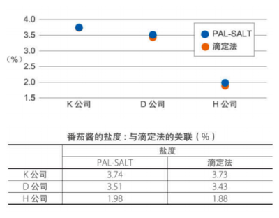 关于电导率和盐度的关系 电导率和盐度的换算