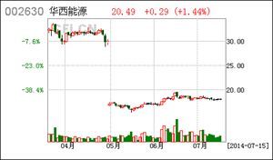 华西能源于 2014年1月15日向自贡市中级人民法院提起了以中机新能 自贡华西能源招聘