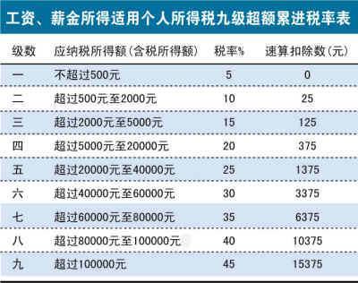 个体工商户及合伙企业个税税率表 合伙企业 个体工商户