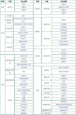 专业：大学专业分类大全