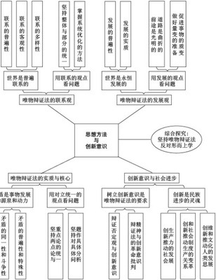 辩证唯物主义-唯物辩证法-唯物辩证法的发展观-创新-辩证唯物主义 唯物辩证法发展观