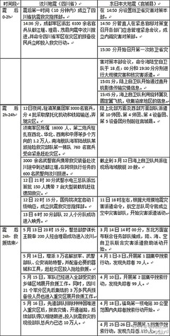 汶川地震与东日本大地震救援行动对比 汶川大地震救援纪实