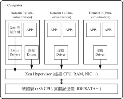 Ubuntu 9.04上的XEN虚拟服务器（一） 安装XEN ubuntu 9.04