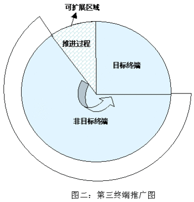 终端销售六要素 医药市场的第三终端