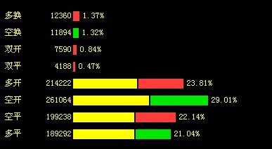 期货双开、双平、多开、多平、空开、空平是什么意思 期货空开是什么意思