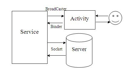 activity、service、BroadcastReceive之间如何互相通讯，并取回相 android broadcast