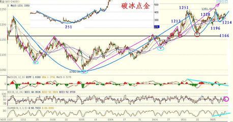 破冰点金：黄金缓冲格局不变，1740以下可做多