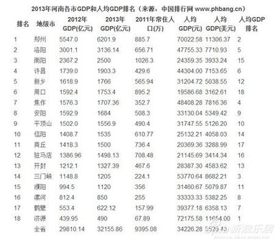 各市GDP和人均GDP排名 河南各市人均gdp排名