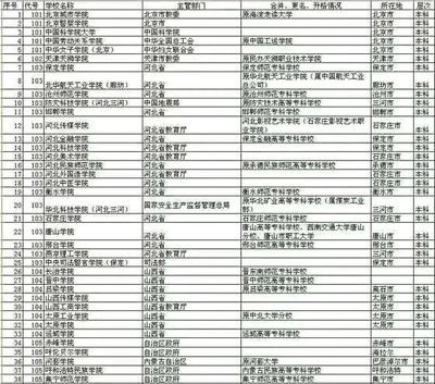 全国600所本科高校转型名单公布 普通本科转型试点高校