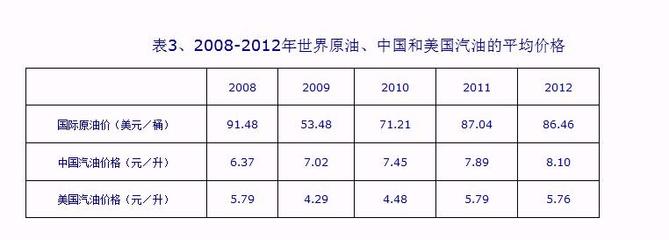 从中美汽油价格看差距 中美经济差距