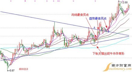 经典底部形态之倒锤子线 底部反转形态