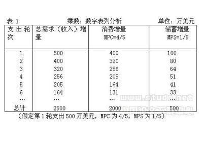 庇古效应-凯恩斯效应 凯恩斯乘数效应