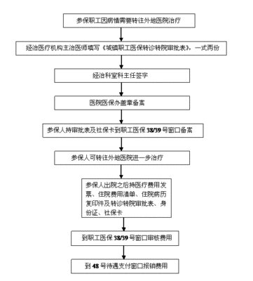 关于医保门诊慢性病的办理流程和一些规定【转载】 门诊慢性病