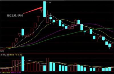 高位大阴线 高位大阴线成交量小