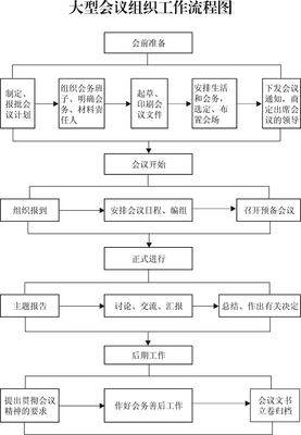 大型会议的有效组织与有效管理--标准化流程（fuda2050整理版） 安全生产标准化有效期