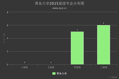 青岛大学各专业排名 青岛大学什么专业最好