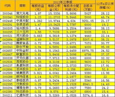 2014年报已预报高送转的公司一览 高送转个股一览2014