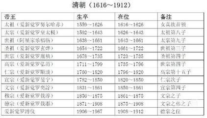 图示清朝12位皇帝顺序和介绍 清朝12位皇帝列表