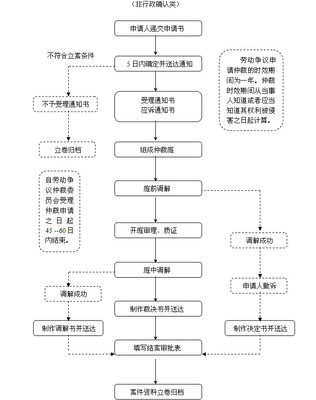 劳动争议仲裁诉讼受理范围 劳动争议仲裁与诉讼