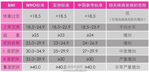 什么是BMI？标准体重该如何计算？ 如何计算人的标准体重