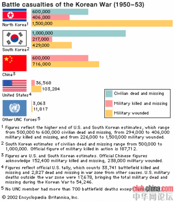 朝鲜战争各方投入兵力对比及伤亡 朝鲜战争投入兵力