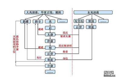 商朝皇帝列表 周朝皇帝列表