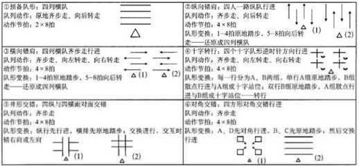 《相信自己》的舞蹈队形（20-30人） 舞蹈队形变换示意图