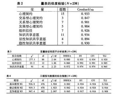 问卷信度和效度分析 问卷调查信度效度分析