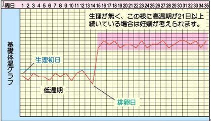 育龄妇女基础体温完全指南 更年期妇女基础体温