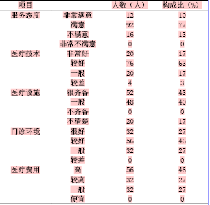 患者对医院满意度调查表 公司满意度调查表