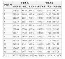 等额本息还款法和等额本金还款法，哪个更合算？谢谢！ 等额本息本金计算公式