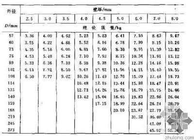 各种钢材规格表大全 建筑常用钢管规格尺寸