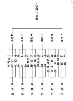 六度 十度 六波罗蜜 十波罗蜜 四摄 六波罗蜜