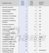 世界大学排名2014排行榜100名 世界100禁片排行榜