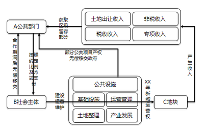 土地一级开发与融资选择 未开发土地 融资 政策