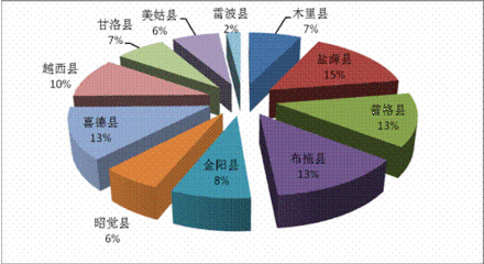 分层抽样调查的思考 分层抽样法