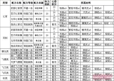 九阴真经开光材料分解和融合表 九阴真经巧匠图纸大全