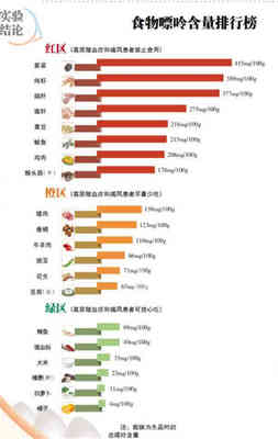 食物嘌呤排行榜 海鲜嘌呤含量表