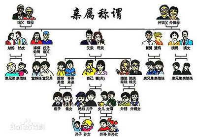 古代文化------古代表示“六亲”、“五服”与“九族”的示意图 古代九族